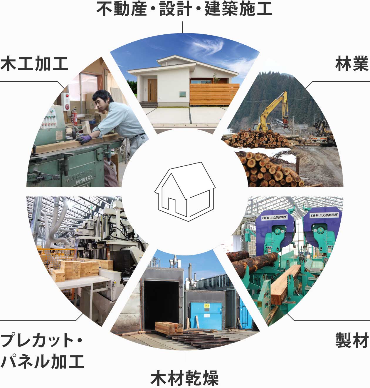 家づくりにおける工程を自社で一貫